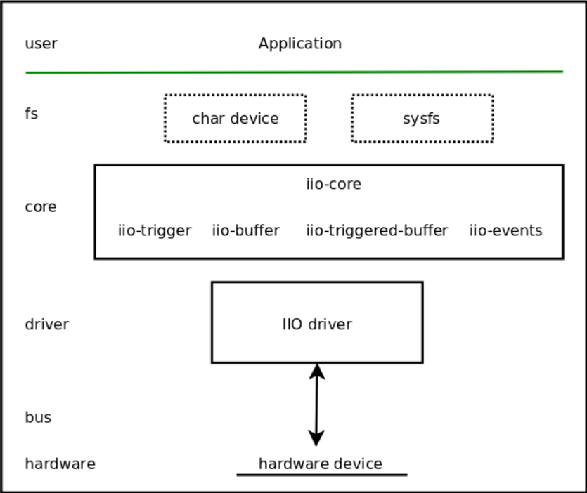 IIO arch overview